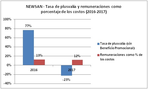 Tasa de plusvalía y costos salariales NEWSAN Tierra del Fuego